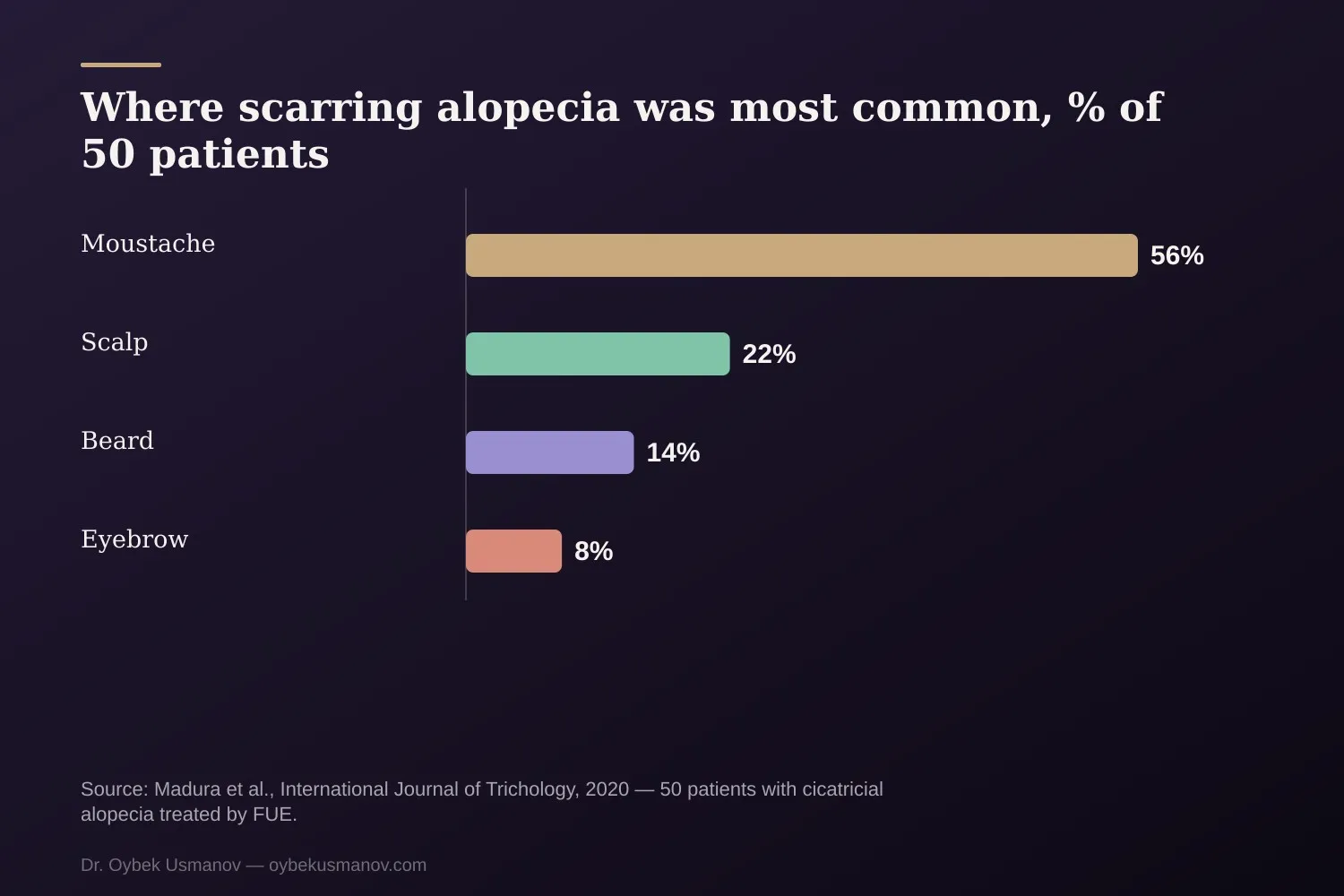 Where scarring alopecia was most common