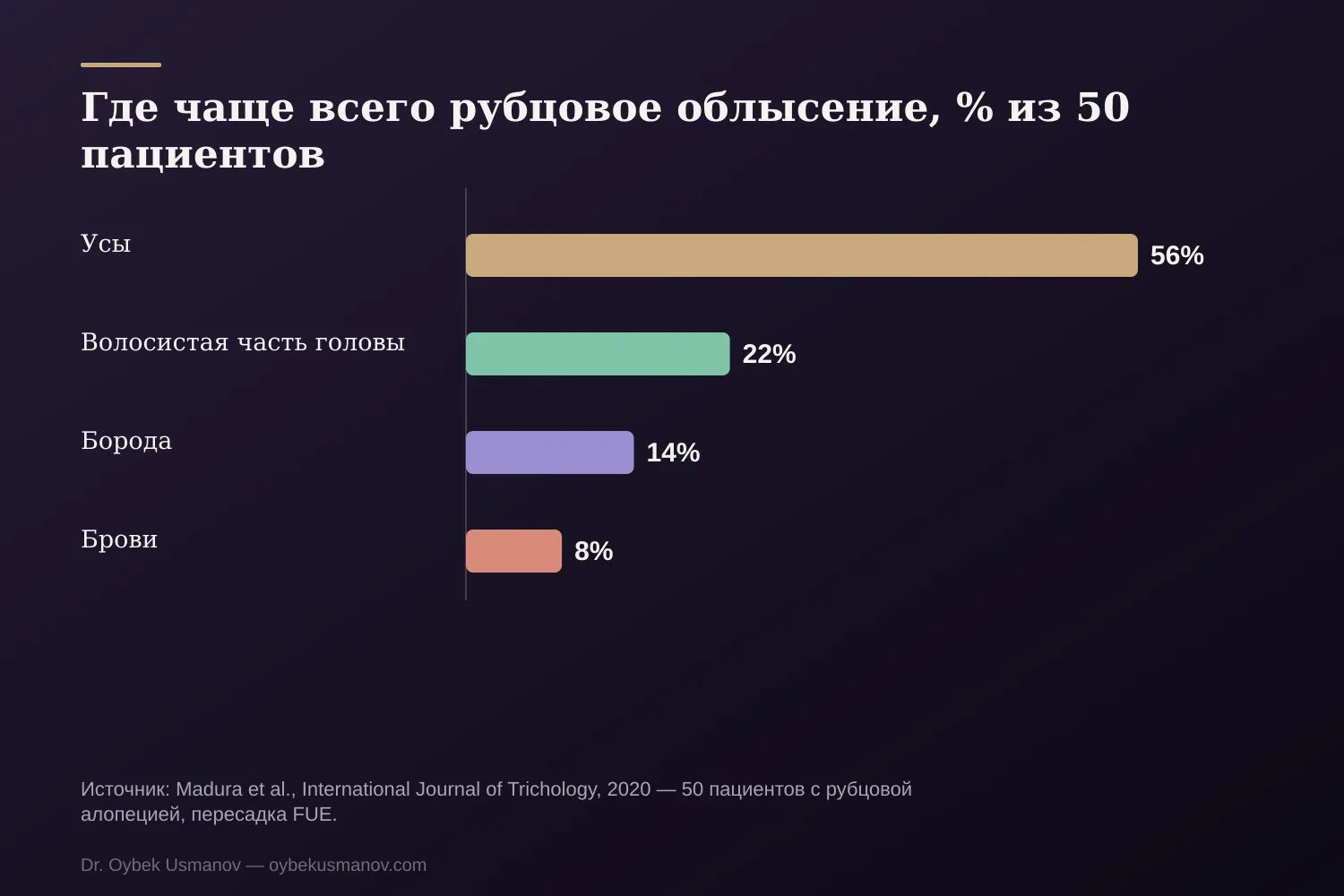 Где чаще всего рубцовое облысение
