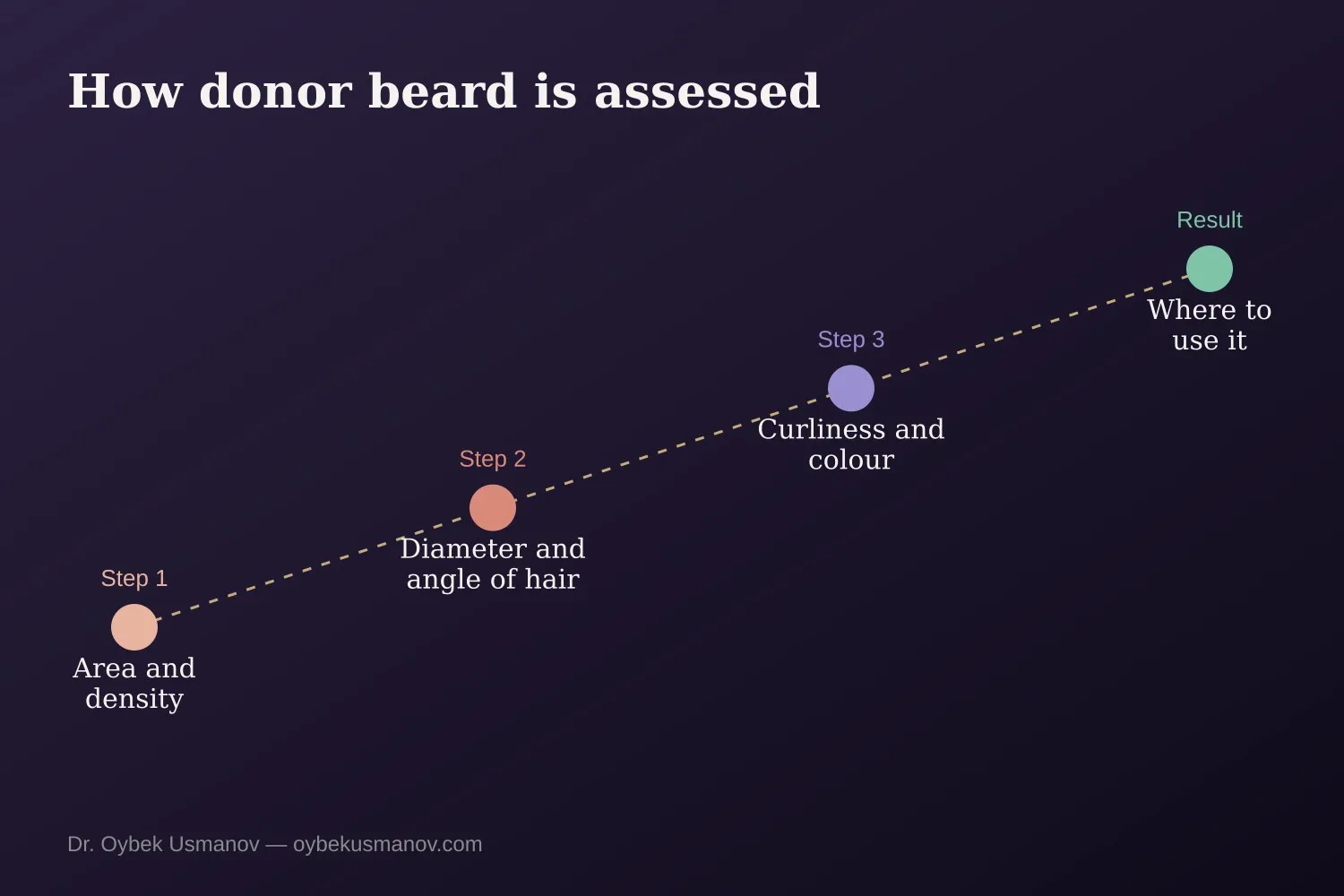 How donor beard is assessed