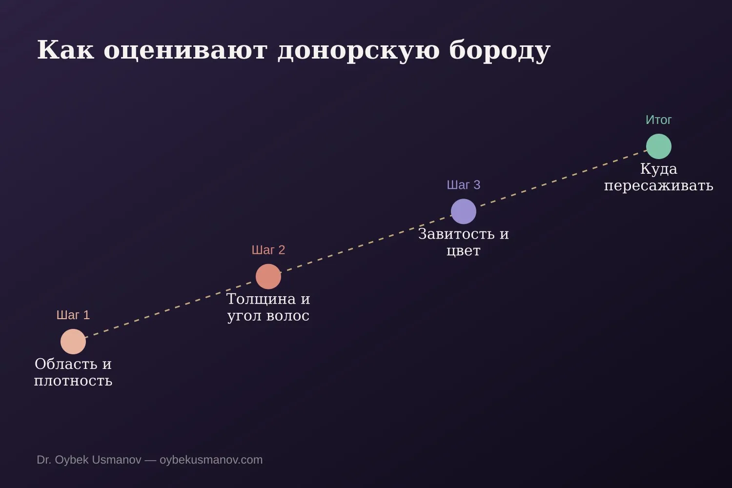 Как оценивают донорскую бороду