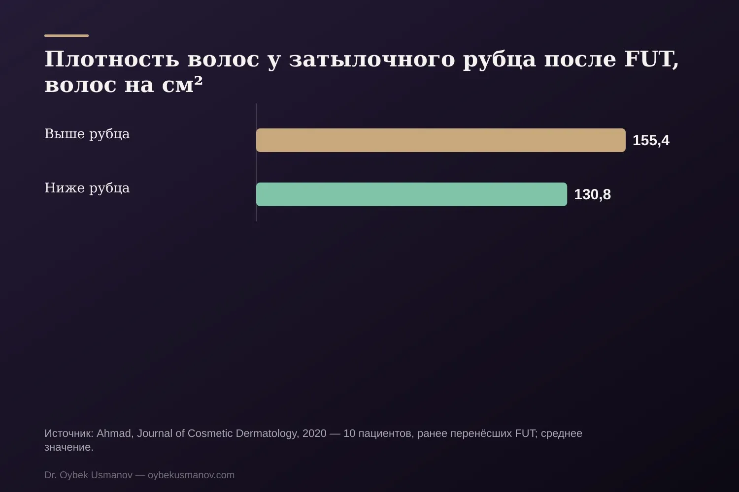 Плотность волос у затылочного рубца после FUT