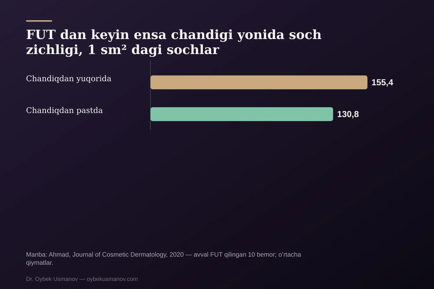 FUT dan keyin ensa chandigi yonida soch zichligi