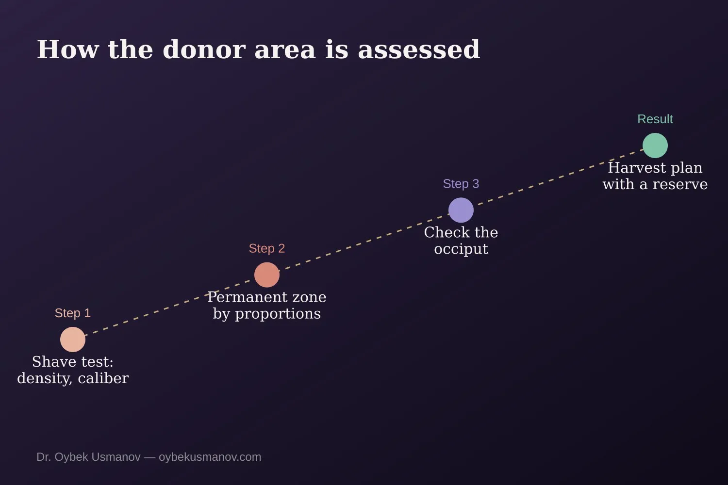 How the donor area is assessed