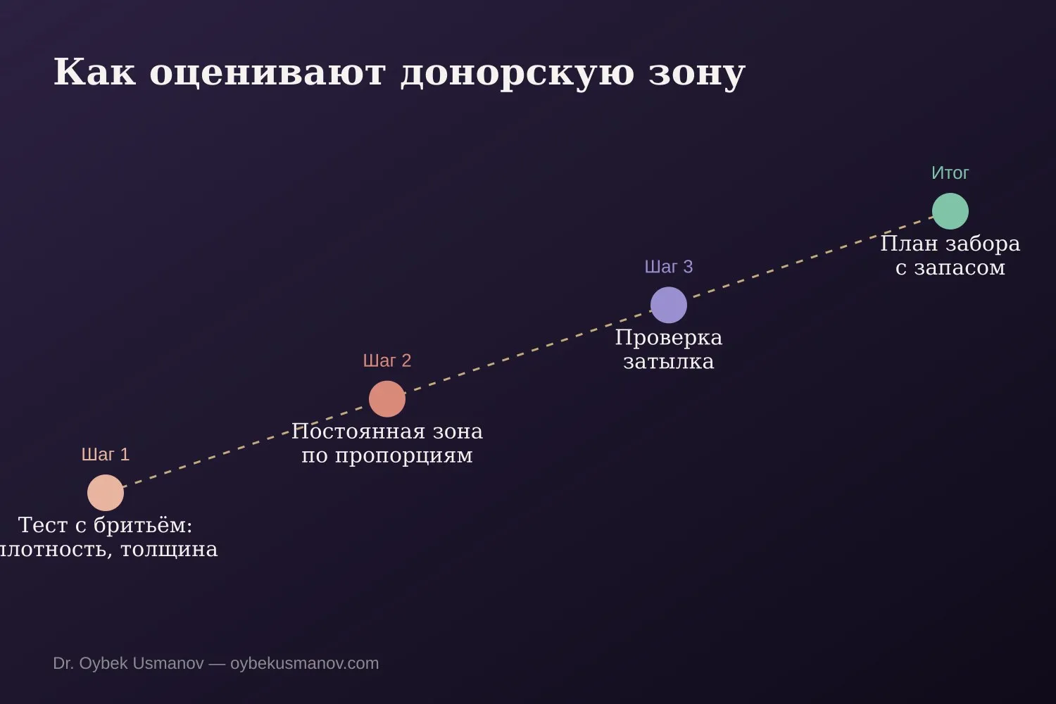 Как оценивают донорскую зону