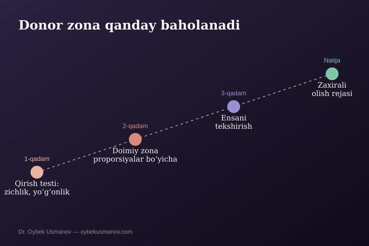 Donor zona qanday baholanadi