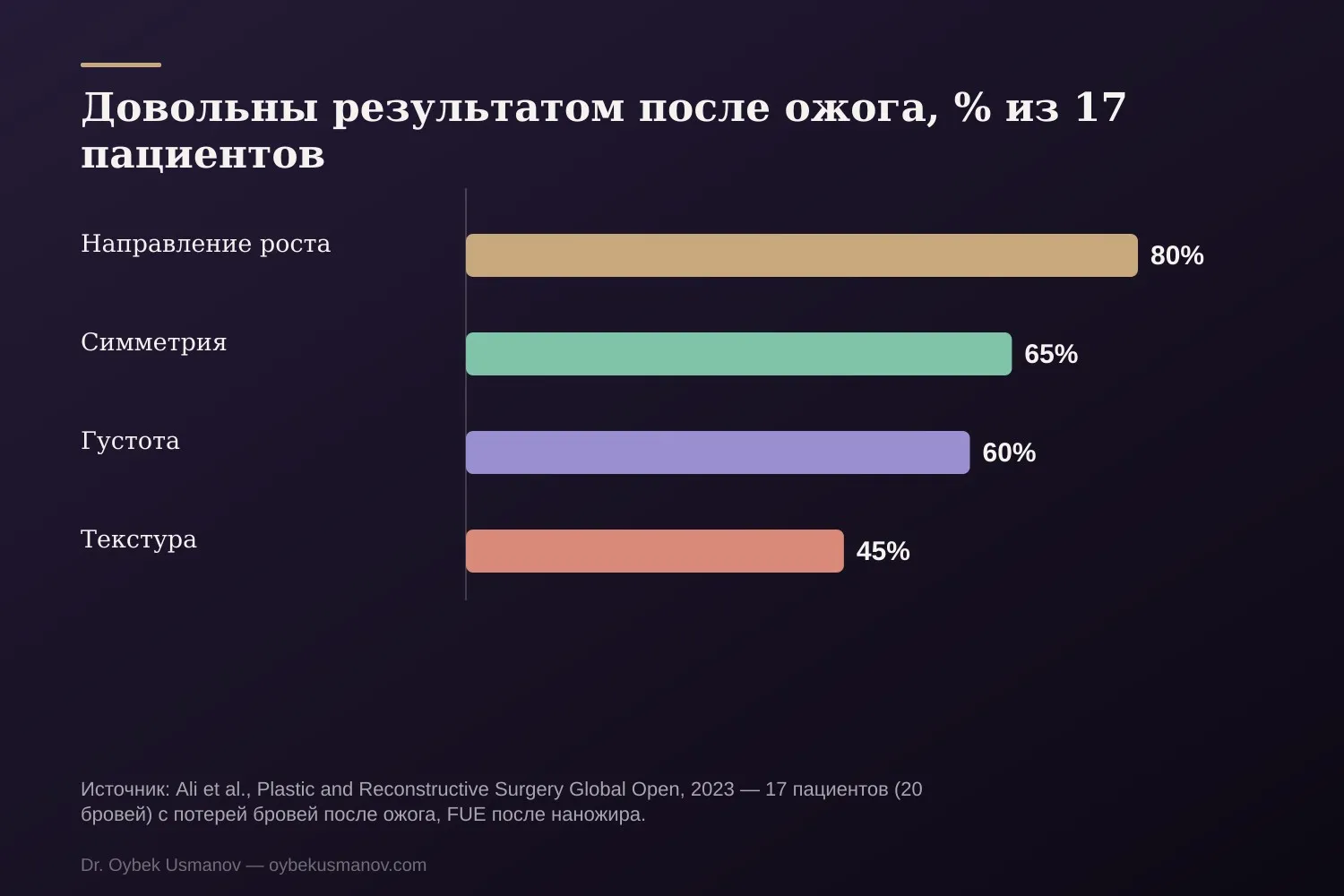 Довольны результатом после ожога