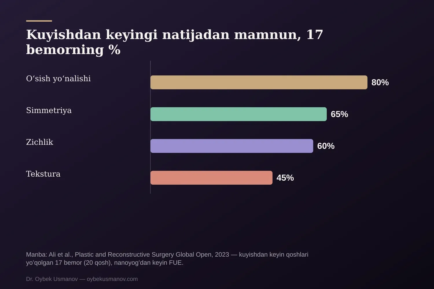Kuyishdan keyingi natijadan mamnun