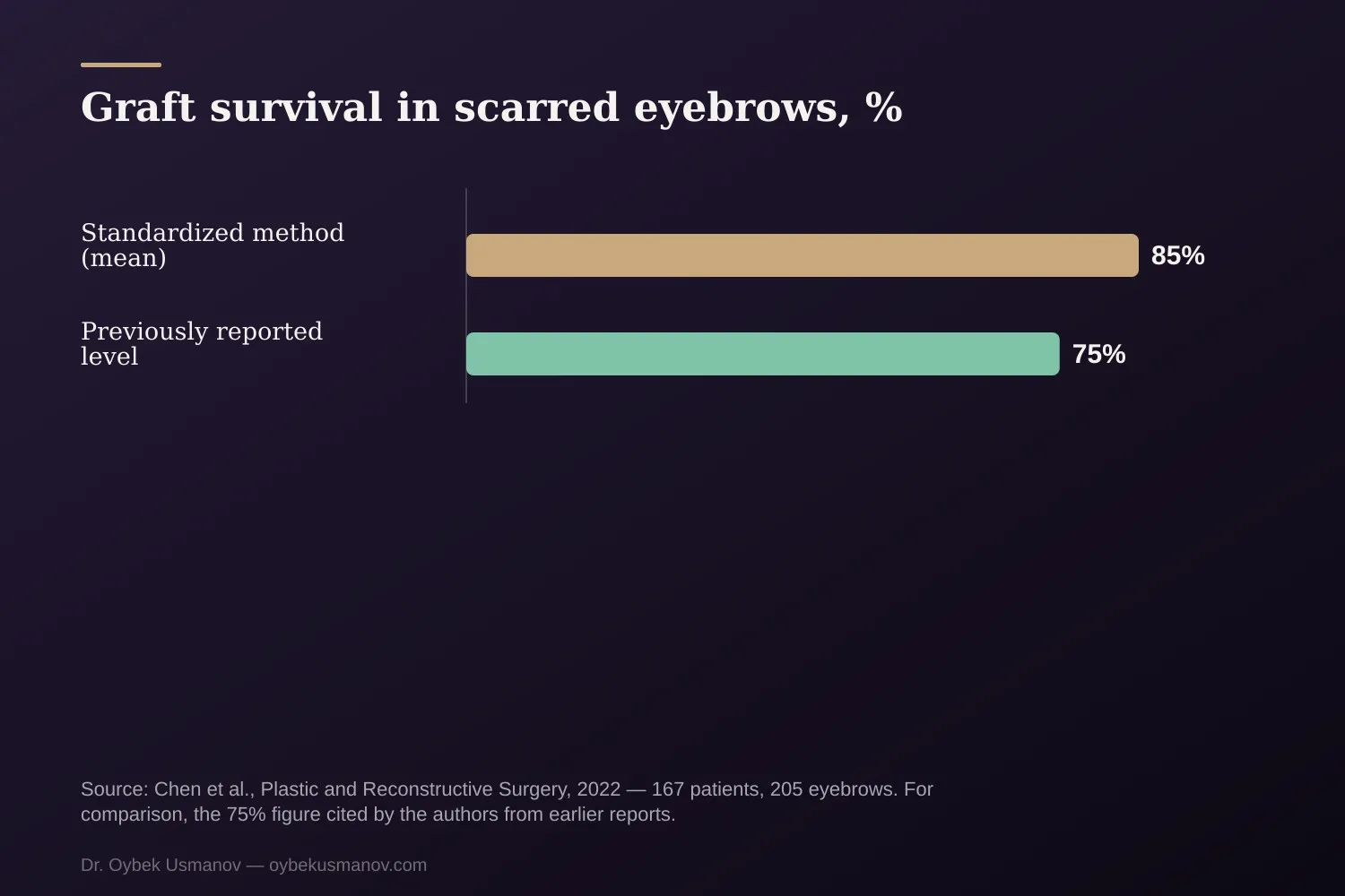 Graft survival in scarred eyebrows