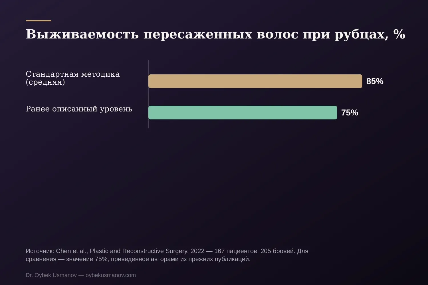 Выживаемость пересаженных волос при рубцах