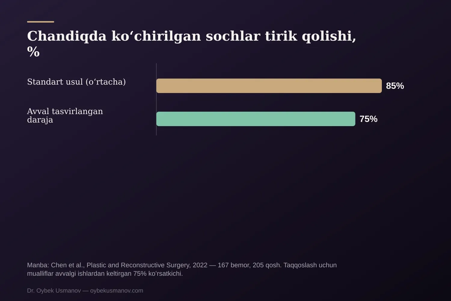 Chandiqda koʻchirilgan sochlar tirik qolishi