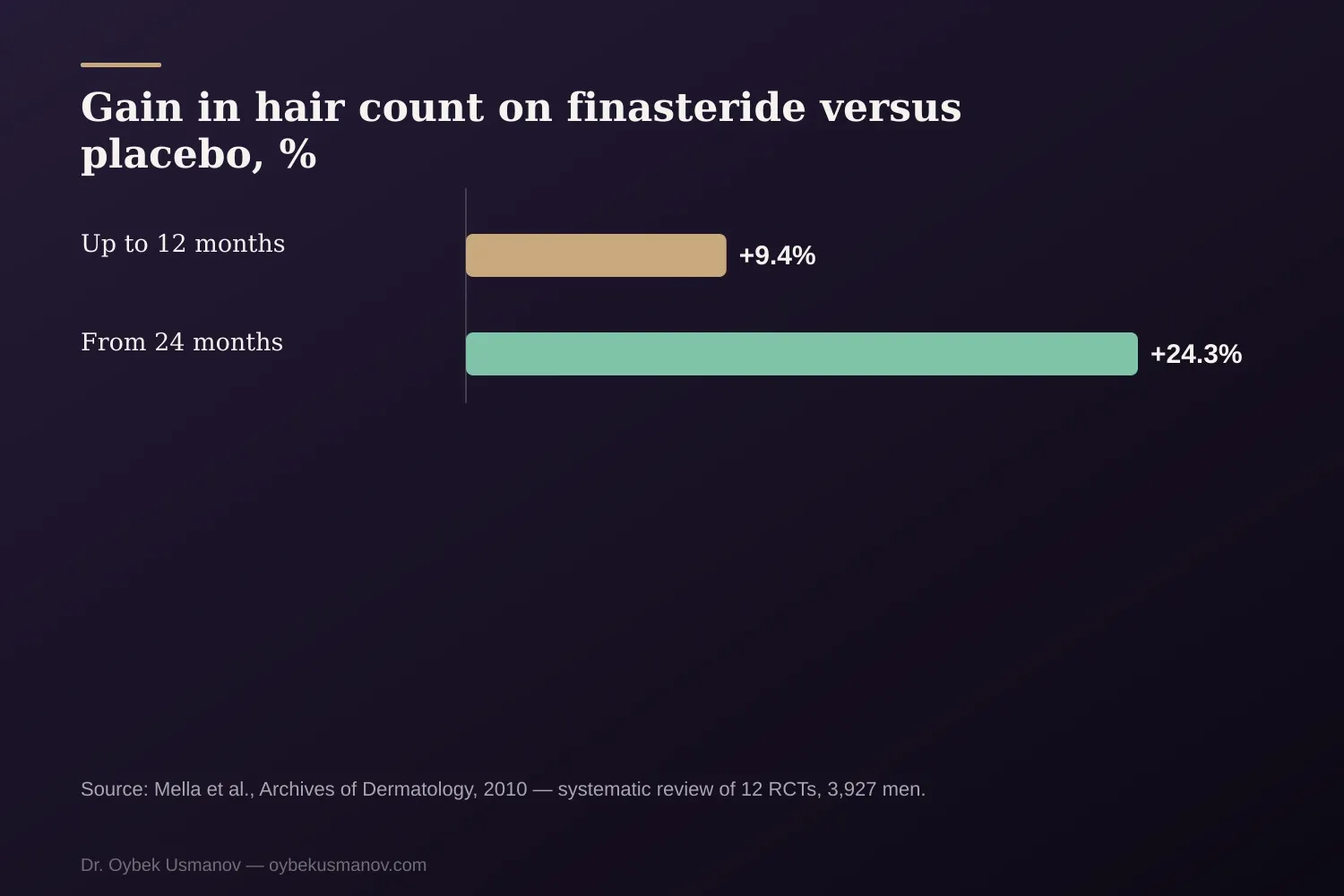 Gain in hair count on finasteride versus placebo