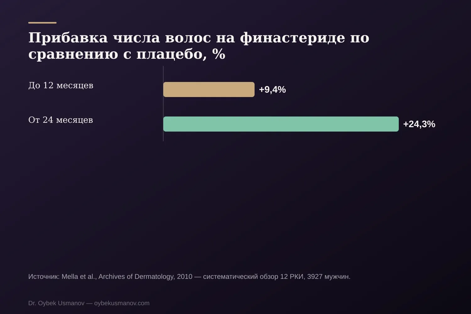 Прибавка числа волос на финастериде по сравнению с плацебо