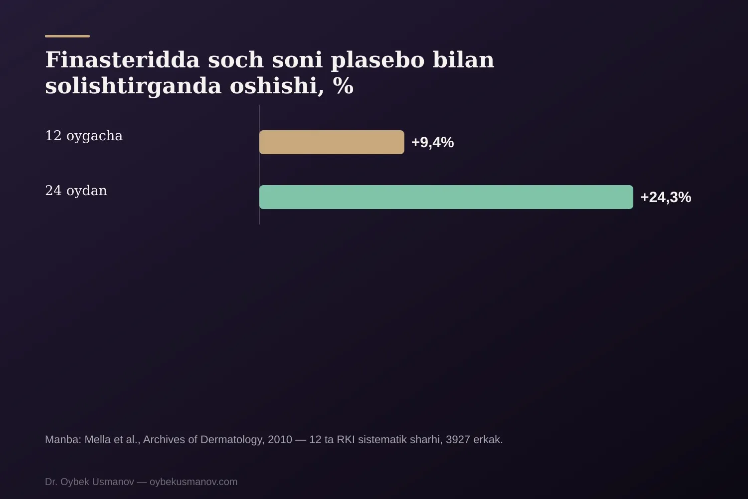 Finasteridda soch soni plasebo bilan solishtirganda oshishi