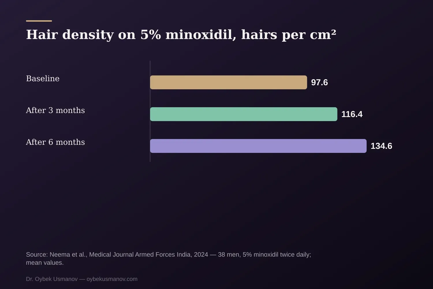 Hair density on 5% minoxidil