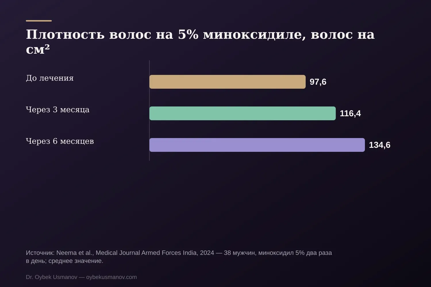 Плотность волос на 5% миноксидиле