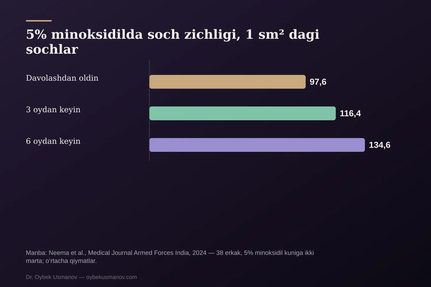 5% minoksidilda soch zichligi