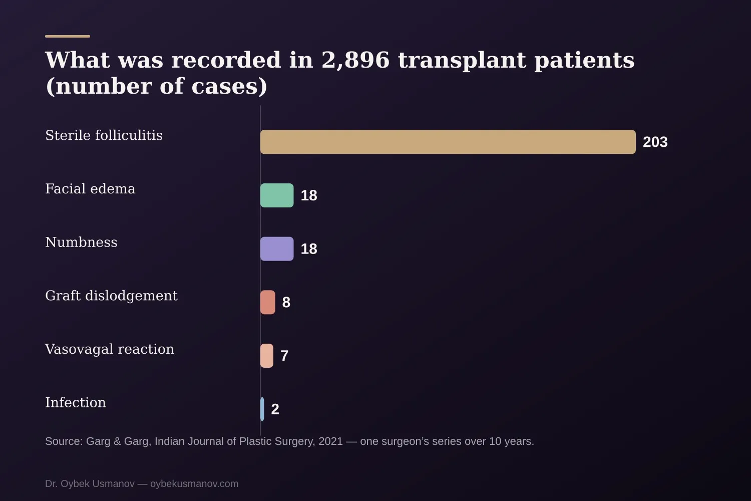 What was recorded in 2,896 transplant patients