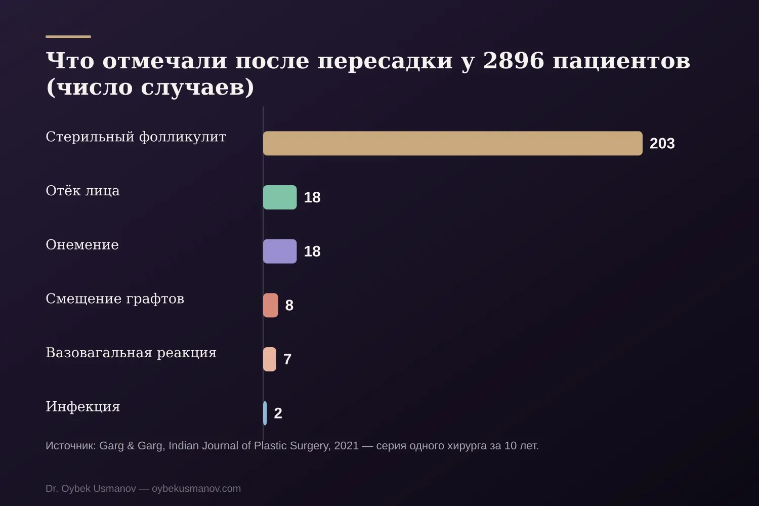 Что отмечали после пересадки у 2896 пациентов