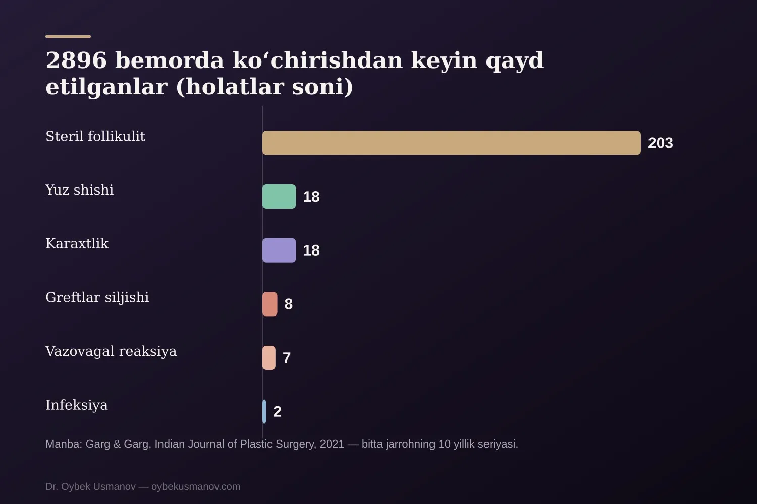 2896 bemorda koʻchirishdan keyin qayd etilganlar