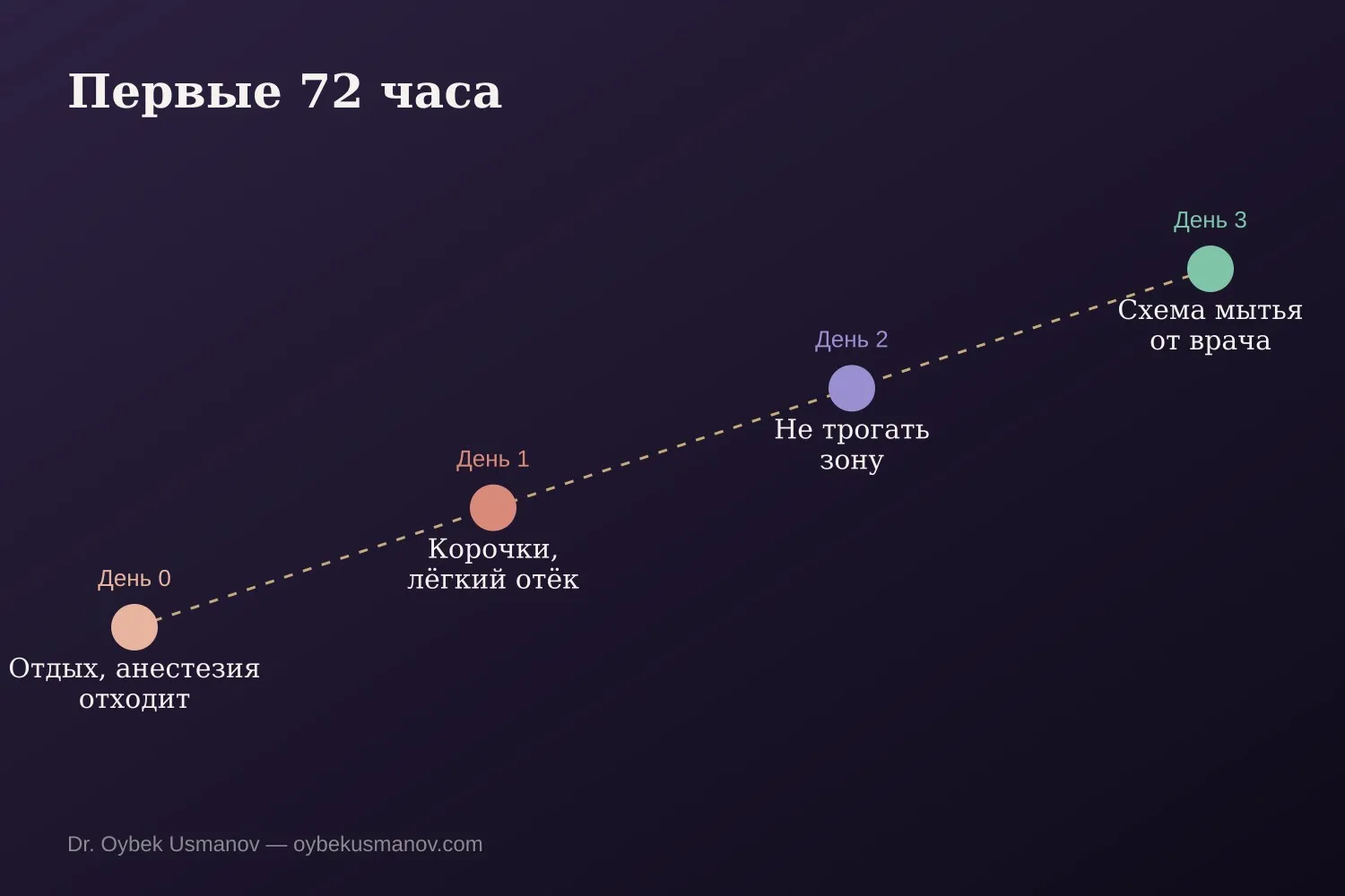 Первые 72 часа после пересадки волос