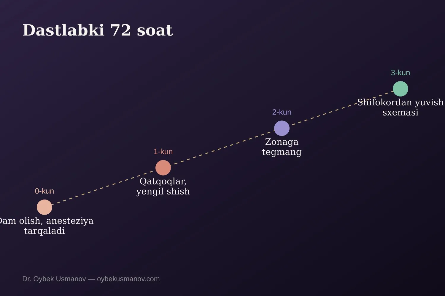 Soch koʻchirgandan keyingi dastlabki 72 soat