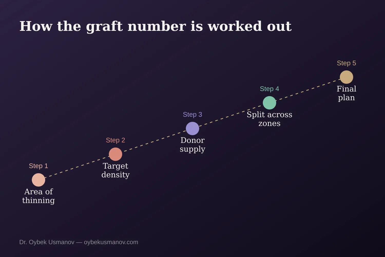 How the graft number is worked out
