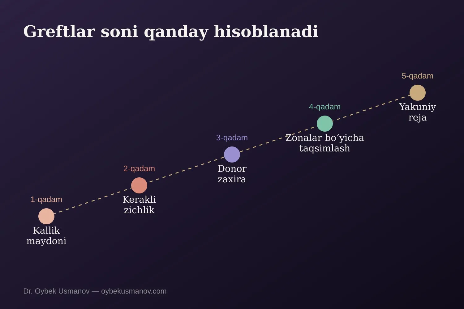 Greftlar soni qanday hisoblanadi