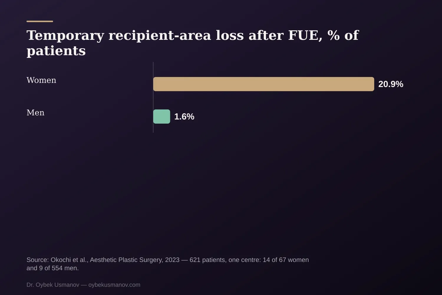 Temporary recipient-area loss after FUE: women and men