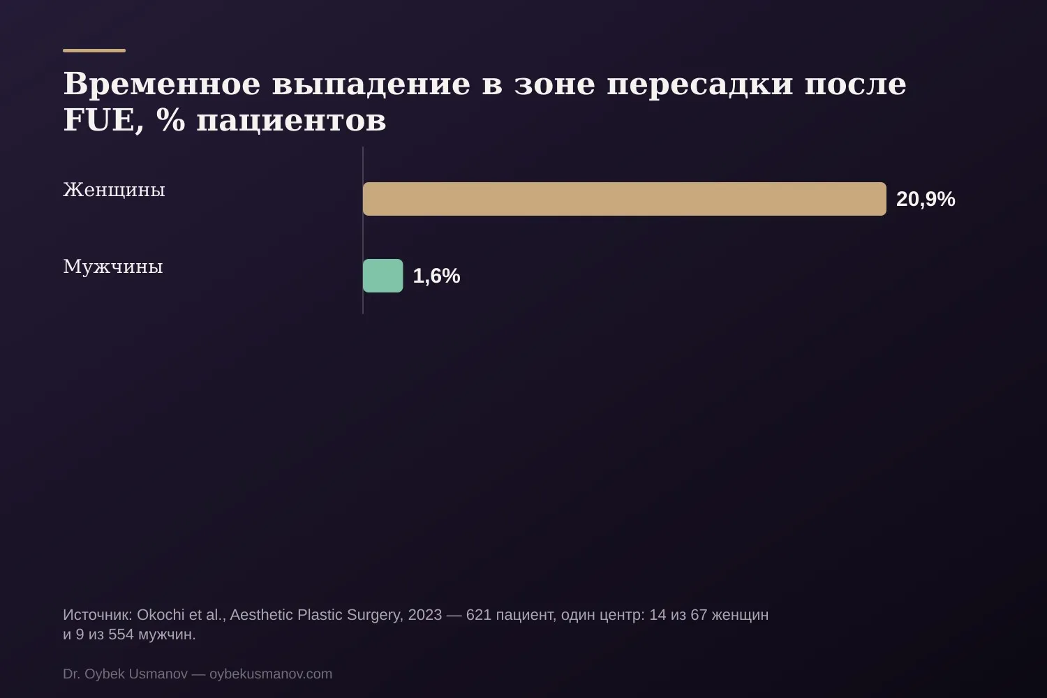 Временное выпадение в зоне пересадки после FUE: женщины и мужчины