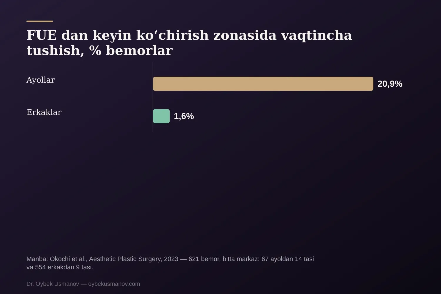 FUE dan keyin koʻchirish zonasida vaqtincha tushish: ayollar va erkaklar