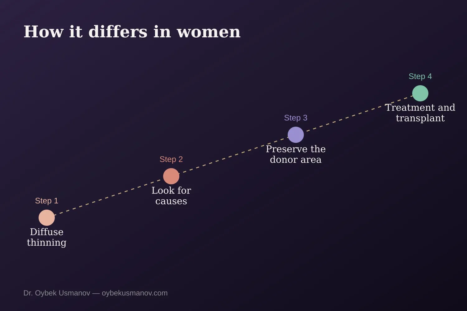 Features of hair transplant in women