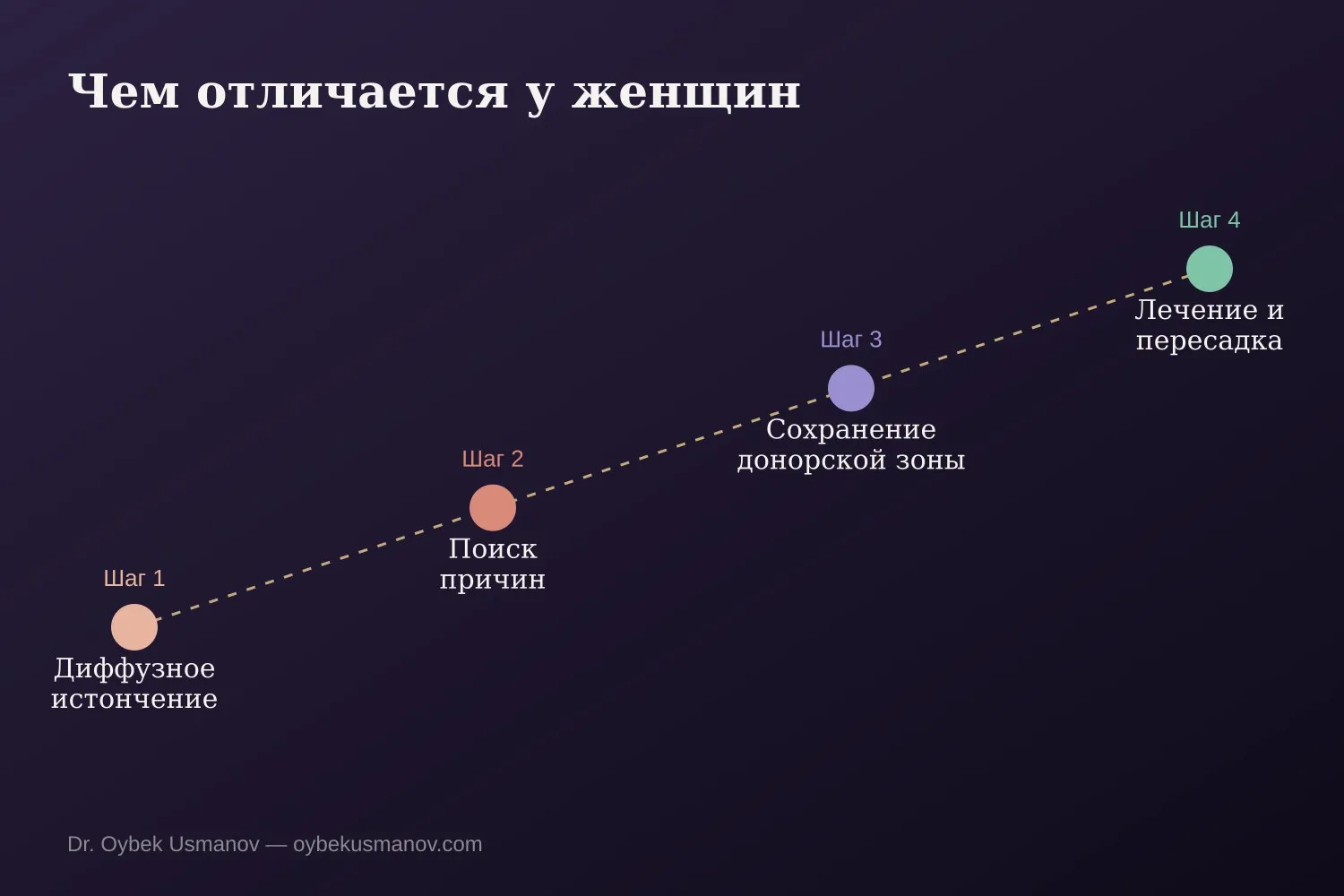 Особенности пересадки волос у женщин