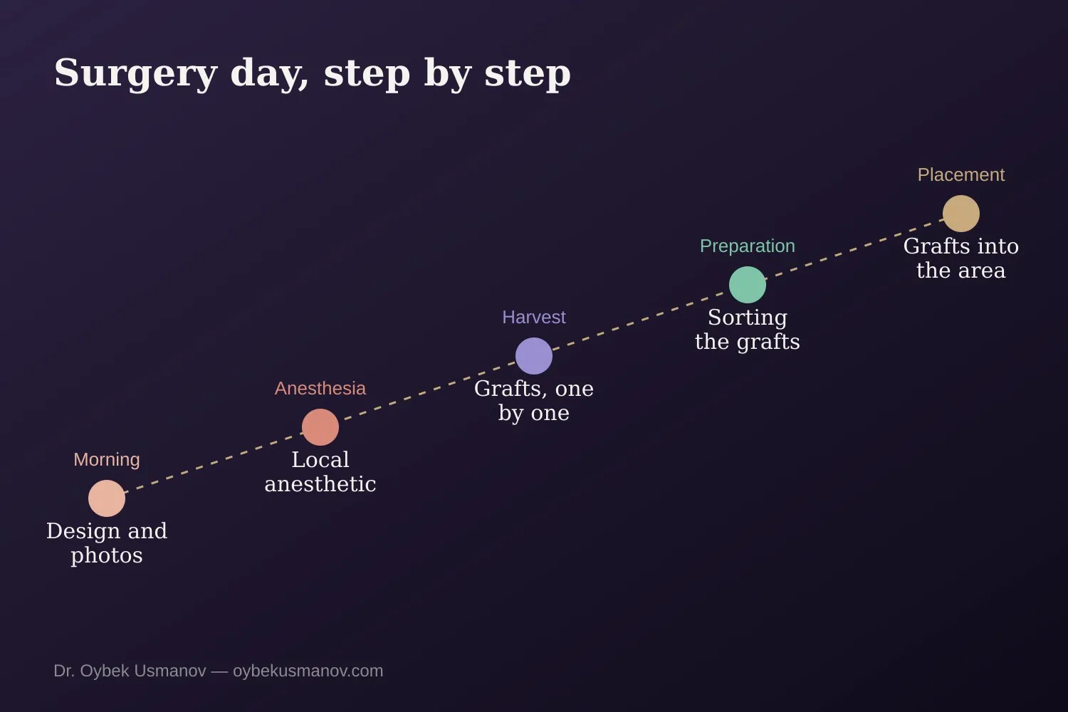 Steps of the FUE hair transplant day