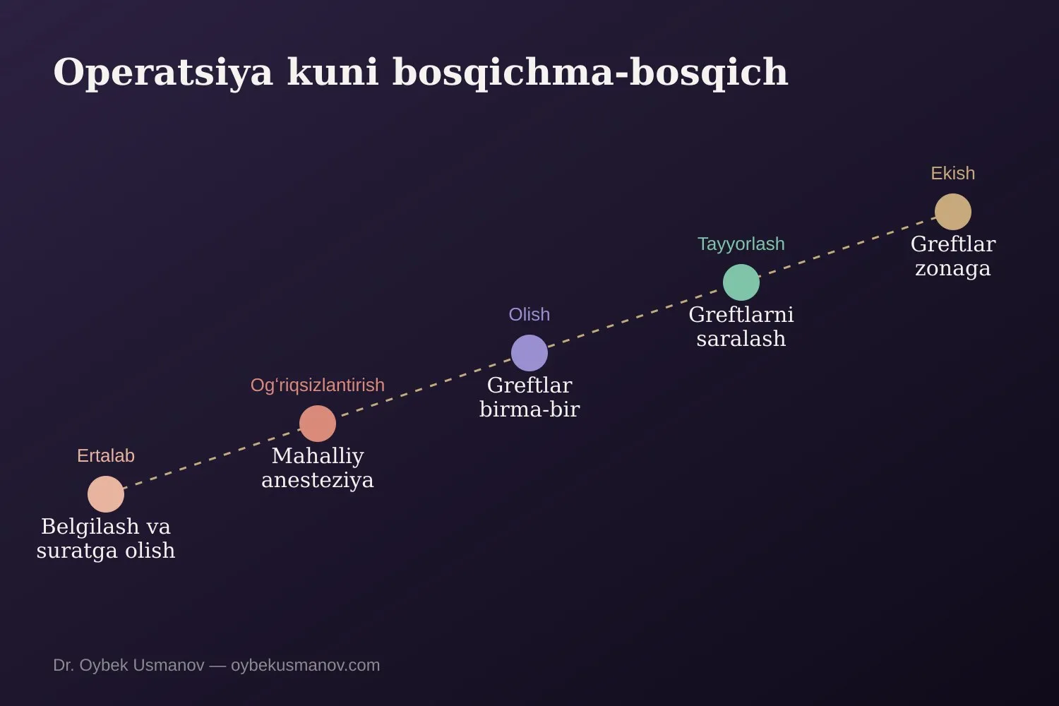 FUE soch koʻchirish kunining bosqichlari