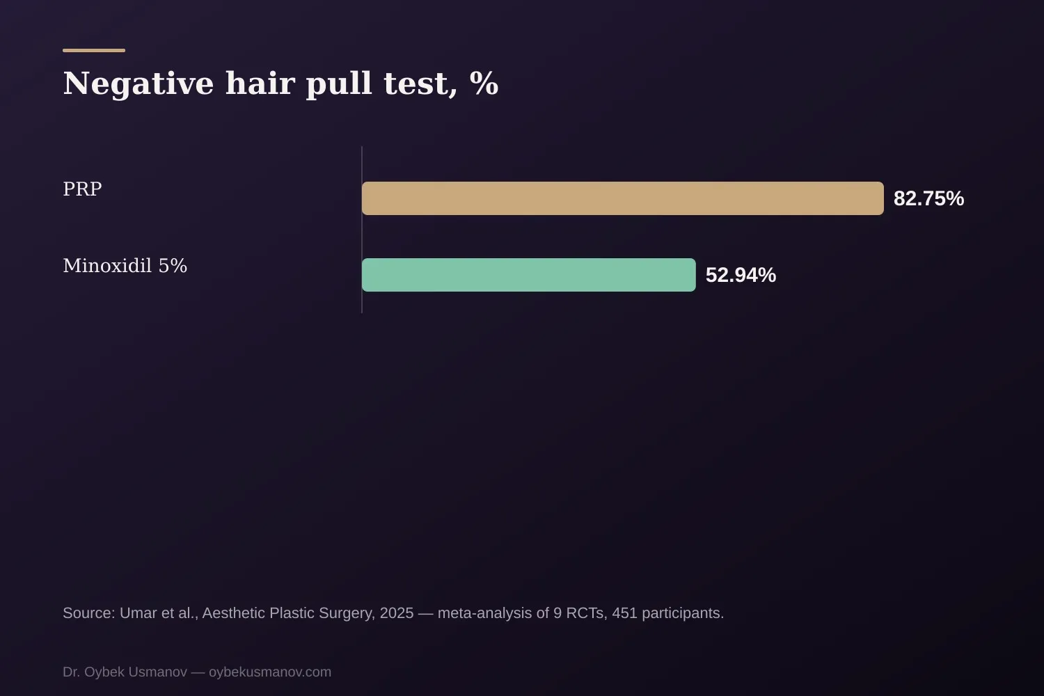 Negative hair pull test: PRP and minoxidil