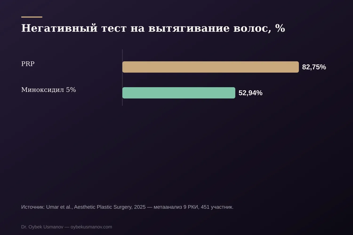 Негативный тест на вытягивание волос: PRP и миноксидил