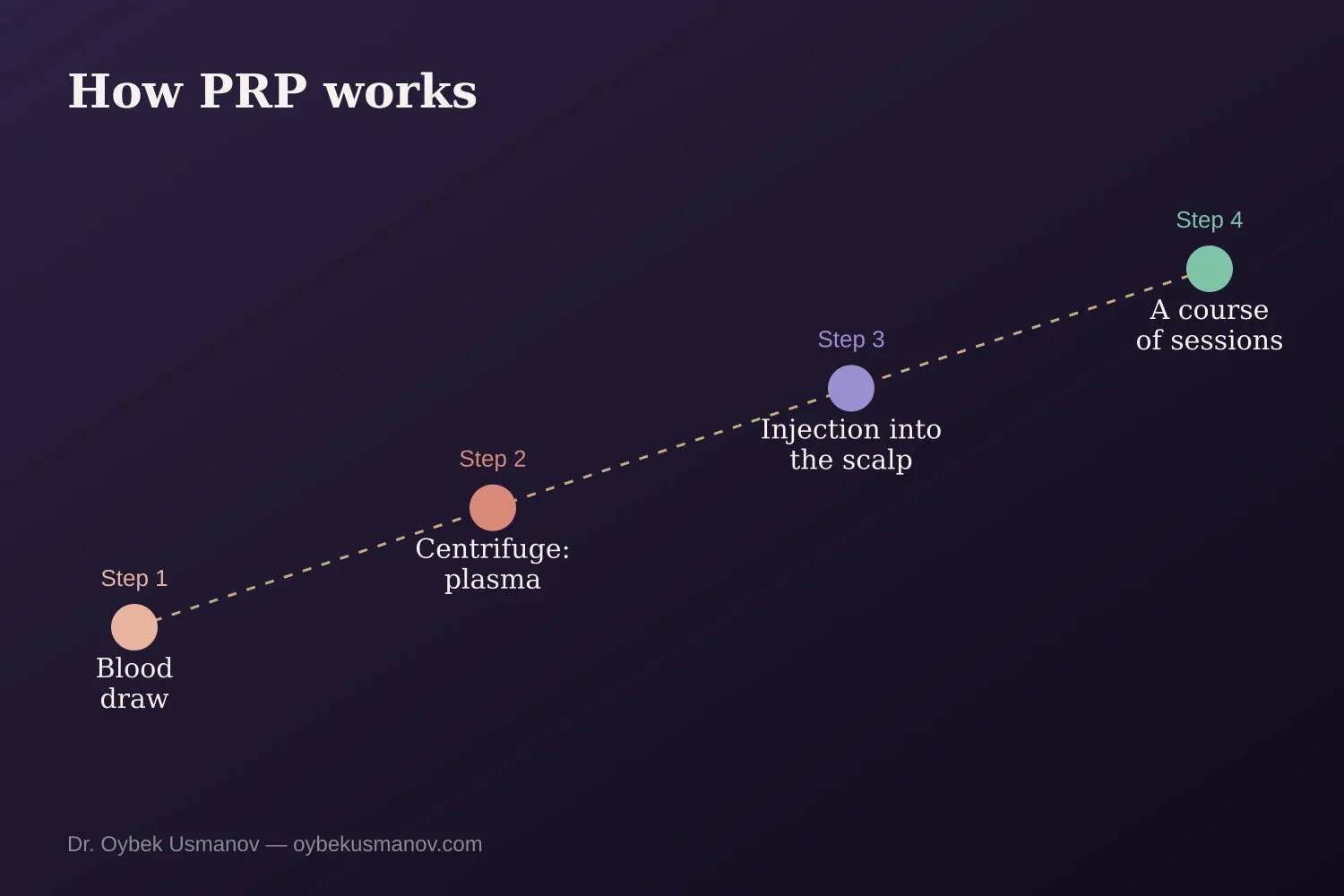 How PRP therapy for hair works