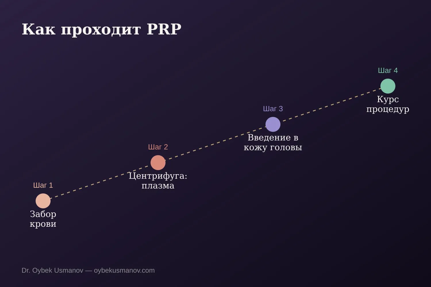 Как проходит PRP-терапия для волос