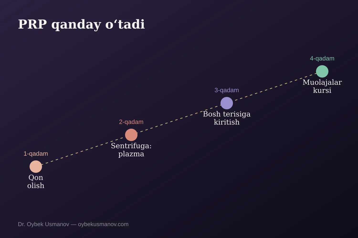 Soch uchun PRP-terapiya qanday oʻtadi