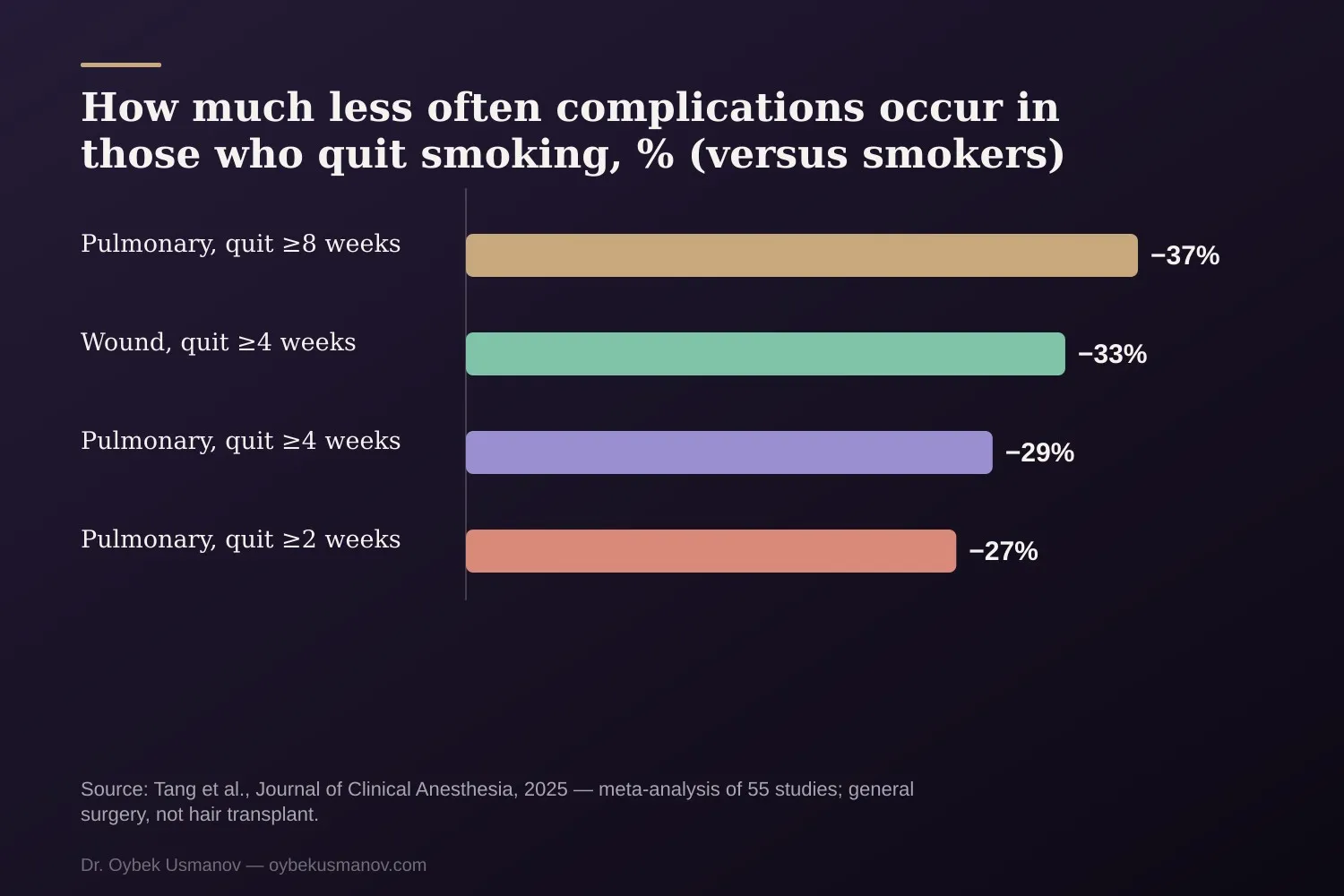 How much less often complications occur in those who quit smoking
