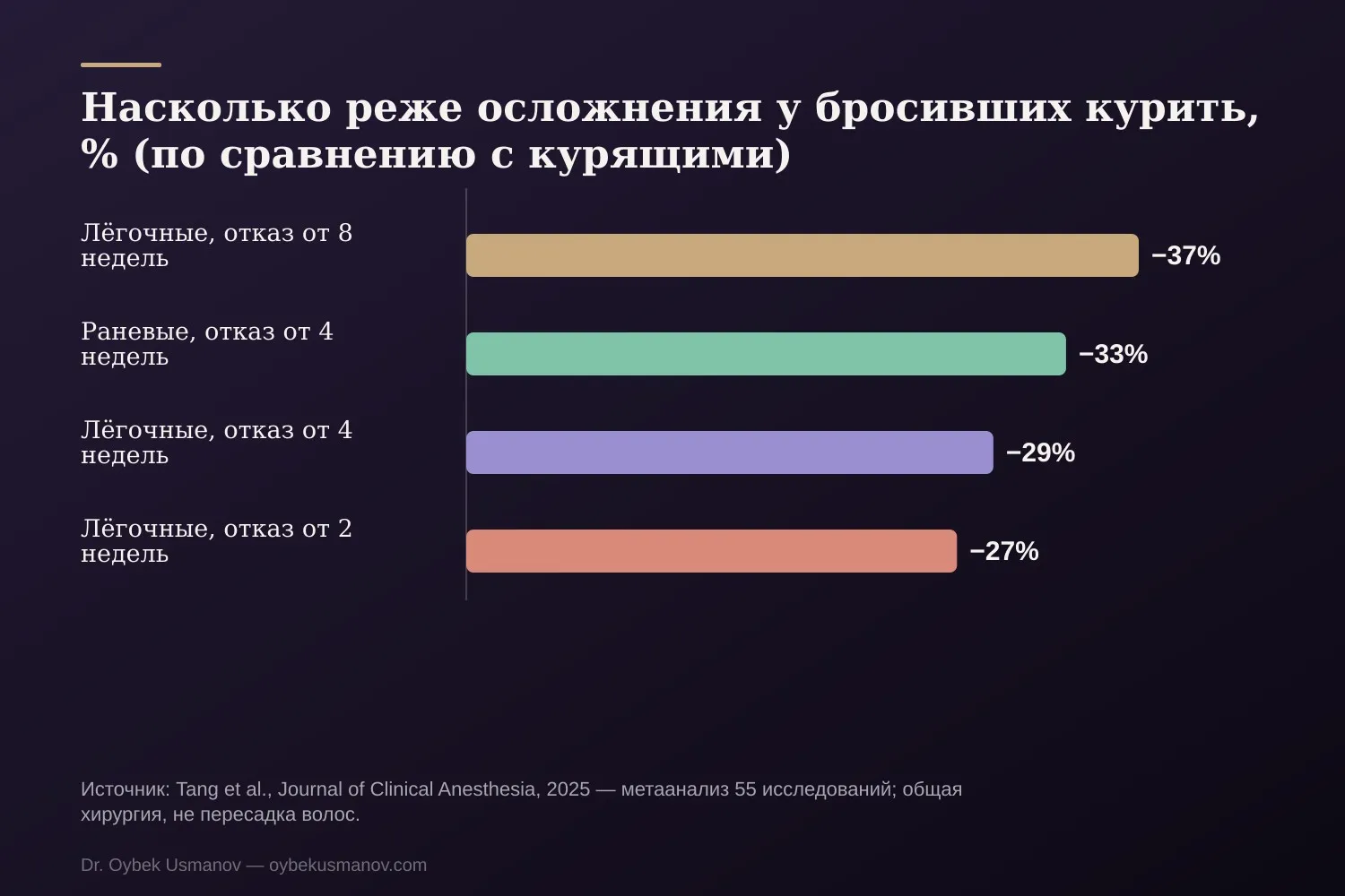 Насколько реже осложнения у бросивших курить