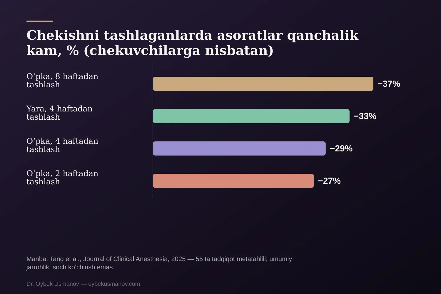 Chekishni tashlaganlarda asoratlar qanchalik kam