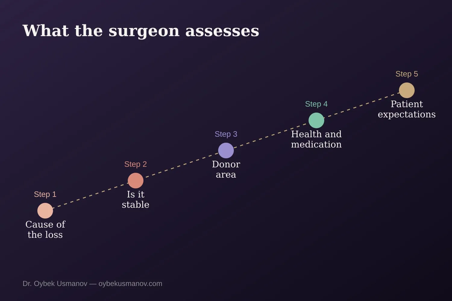 What a surgeon assesses before a hair transplant