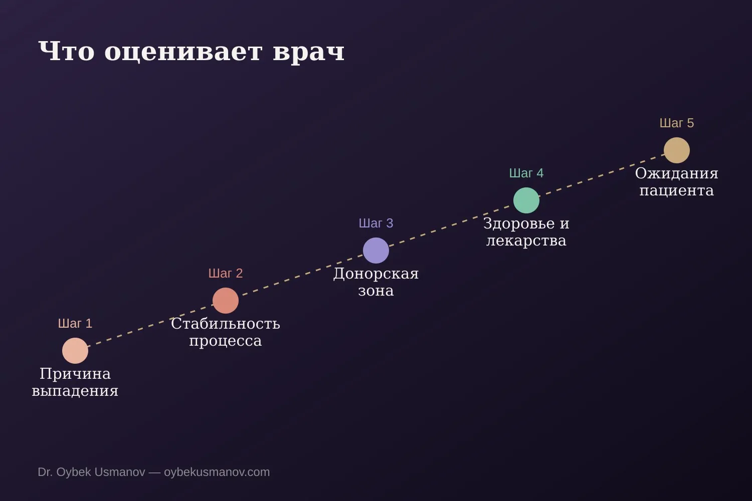 Что оценивает врач перед пересадкой волос