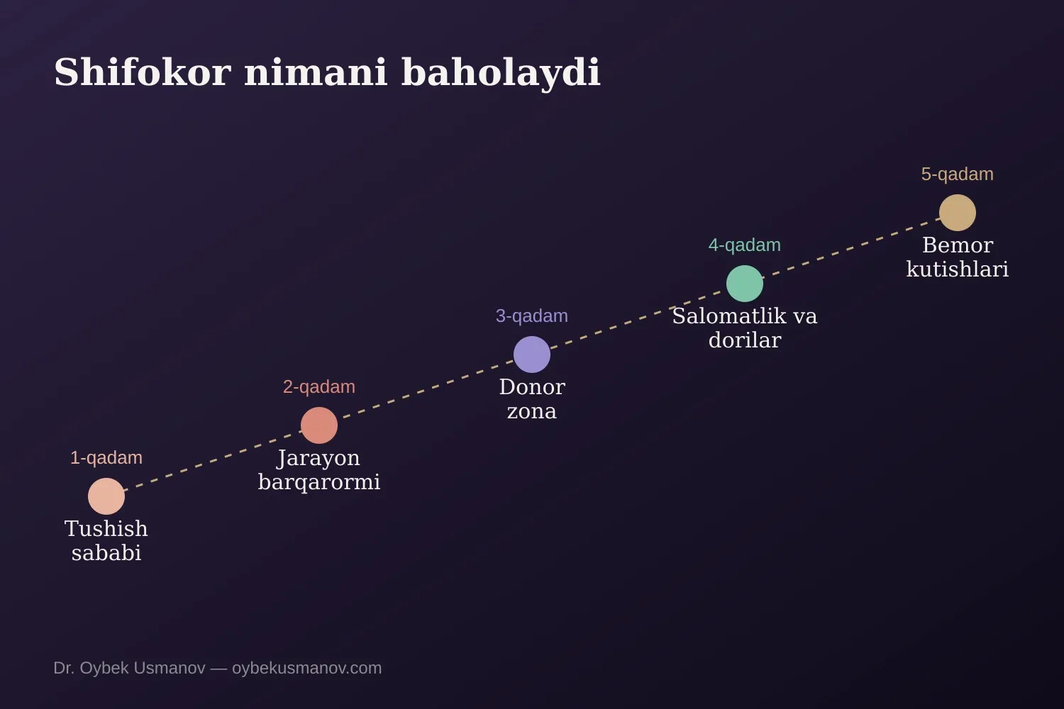 Soch koʻchirishdan oldin shifokor nimani baholaydi